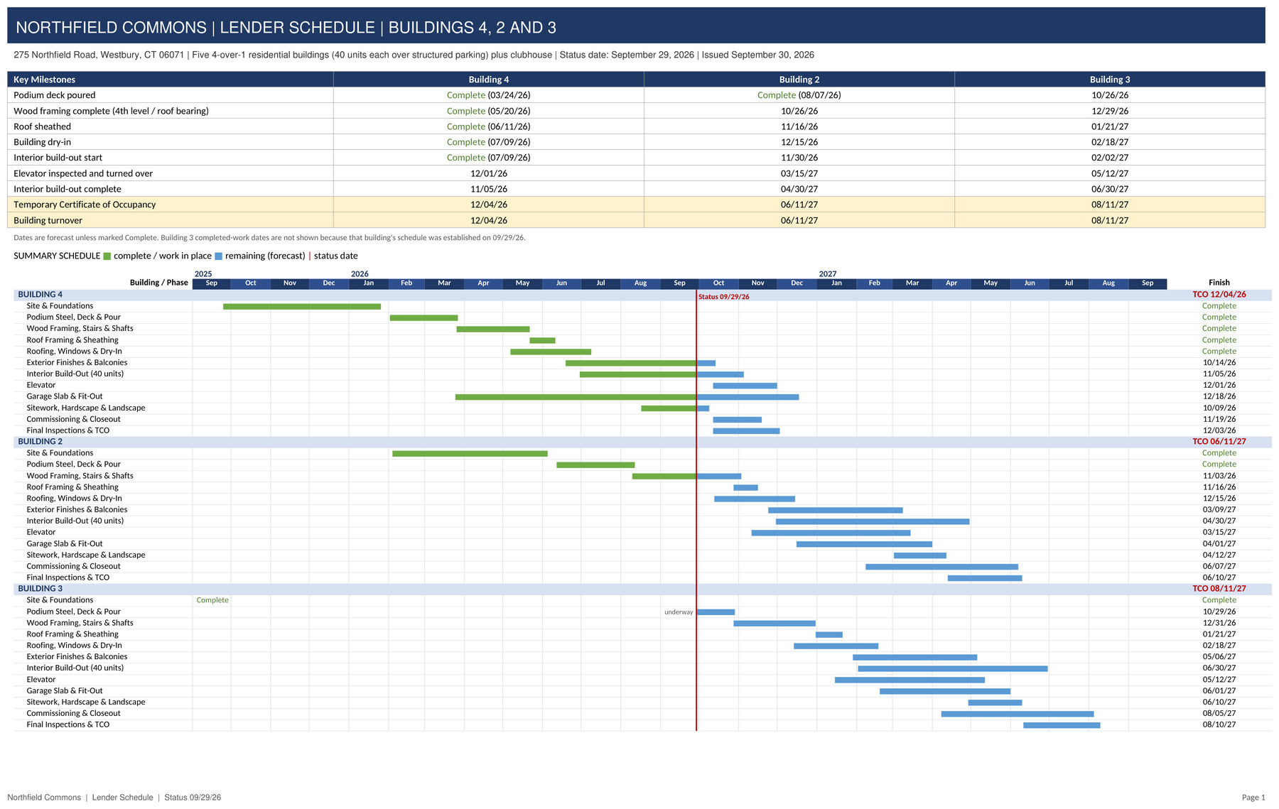 Lender update schedule for three residential buildings, showing a key milestone table above a Gantt summary with complete work in green, forecast work in blue, and a red status-date line