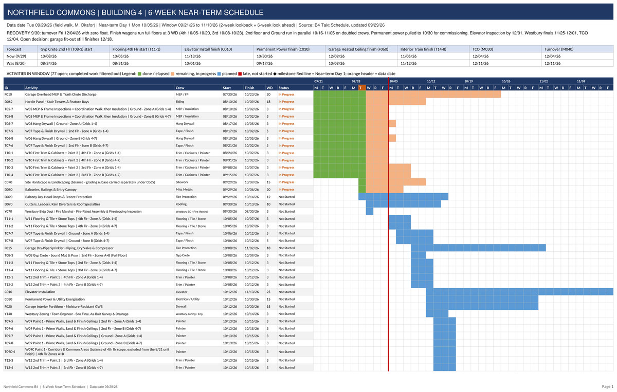 Six-week near-term schedule for one building, showing forecast rollup figures above a line-by-line activity list with crew, start, finish, working days, status, and a day-by-day bar chart