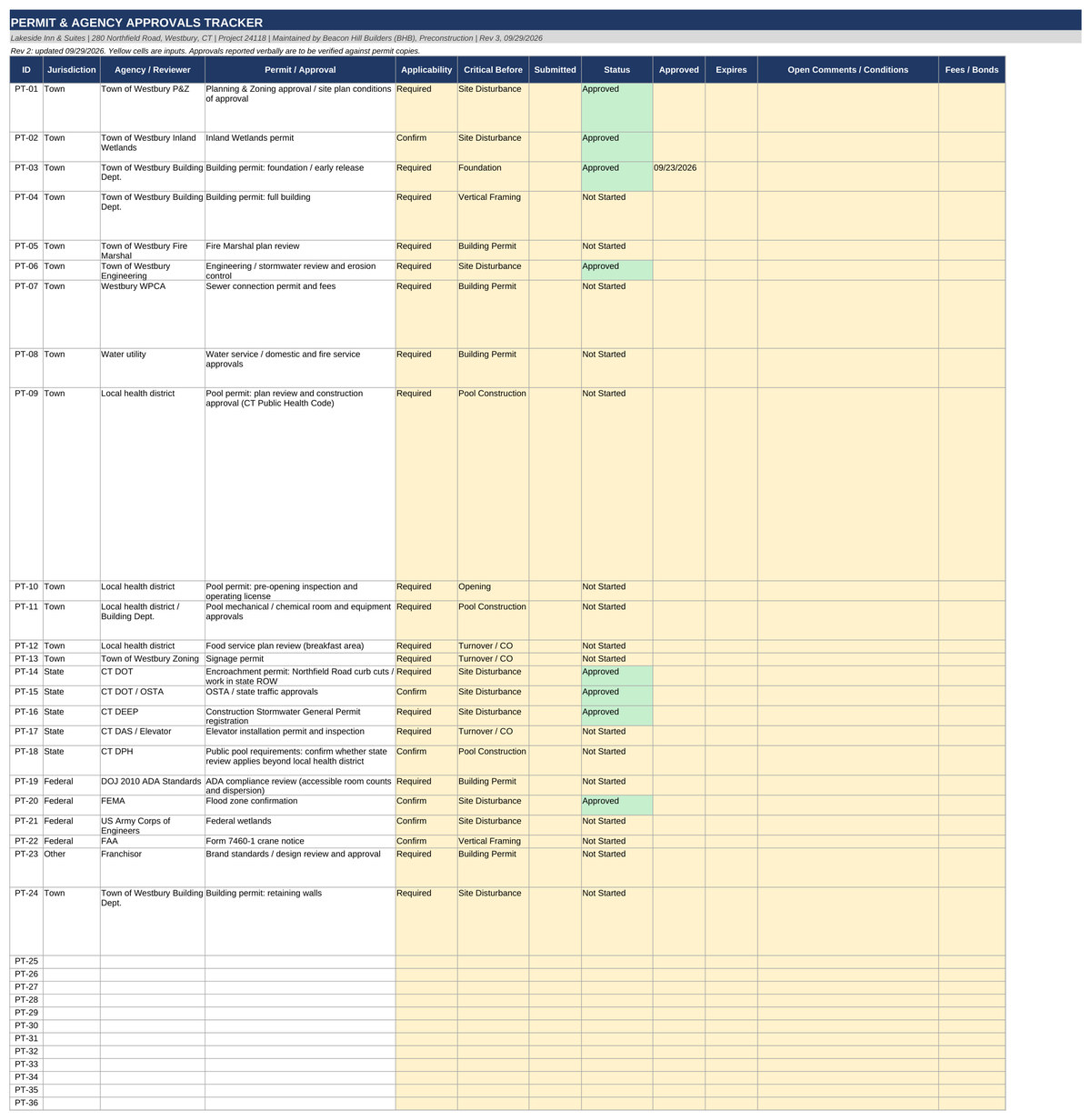 Permit tracker listing each permit with agency, status, dates, and a notes column recording what is outstanding on each one