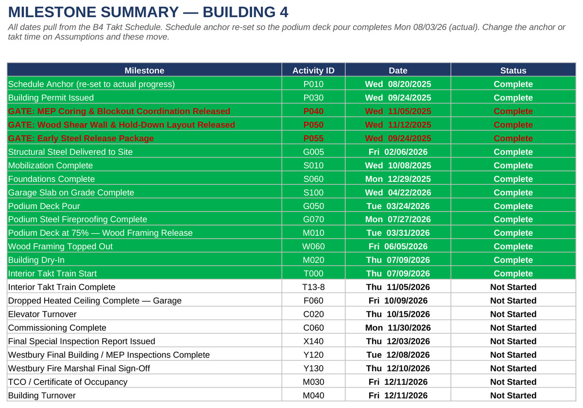 Milestone summary table listing each building milestone with its activity ID, release gates called out in red