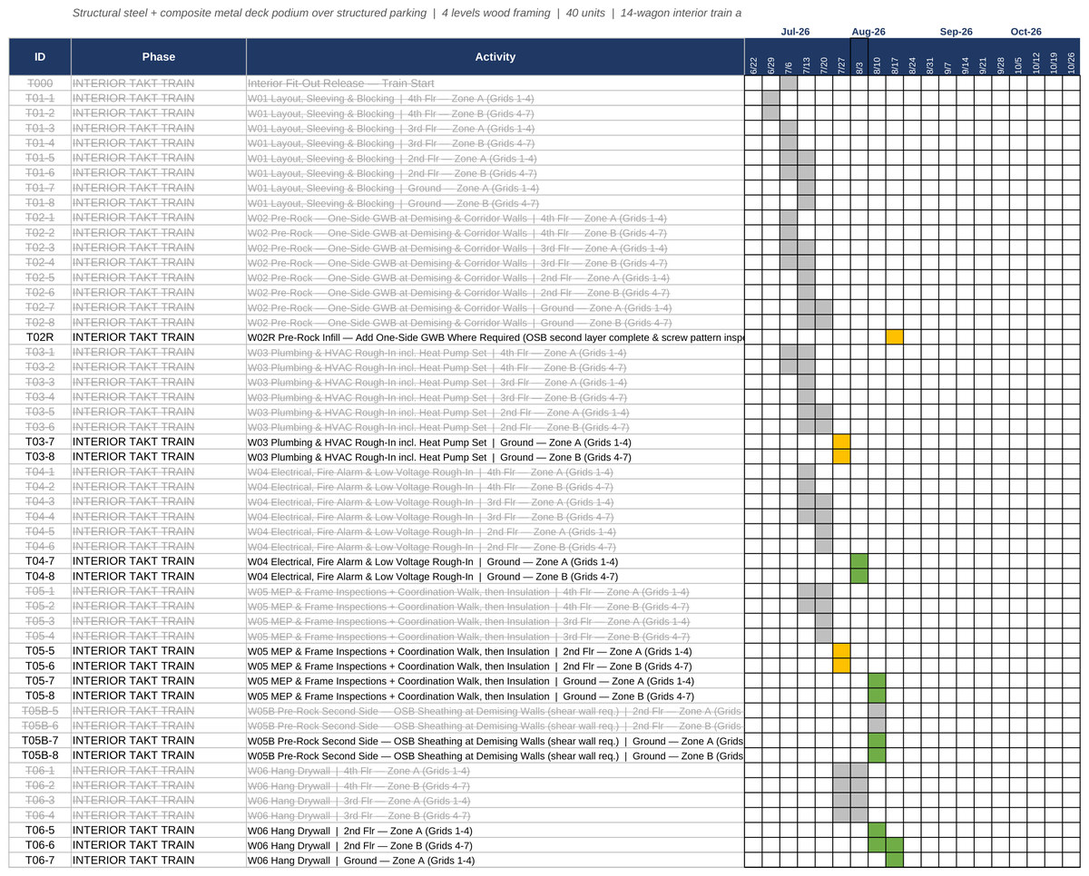 Takt schedule showing the interior finish train, one row per wagon and takt zone, with the bars stepping down floor by floor through the building